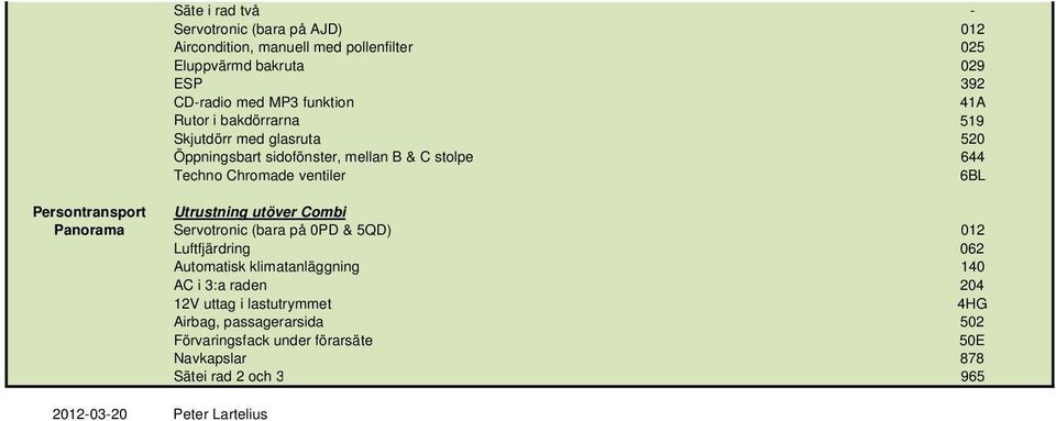 Utrustning utöver Combi Panorama Servotronic (bara på 0PD & 5QD) 012 Luftfjärdring 062 Automatisk klimatanläggning 140 AC i 3:a raden 204 12V