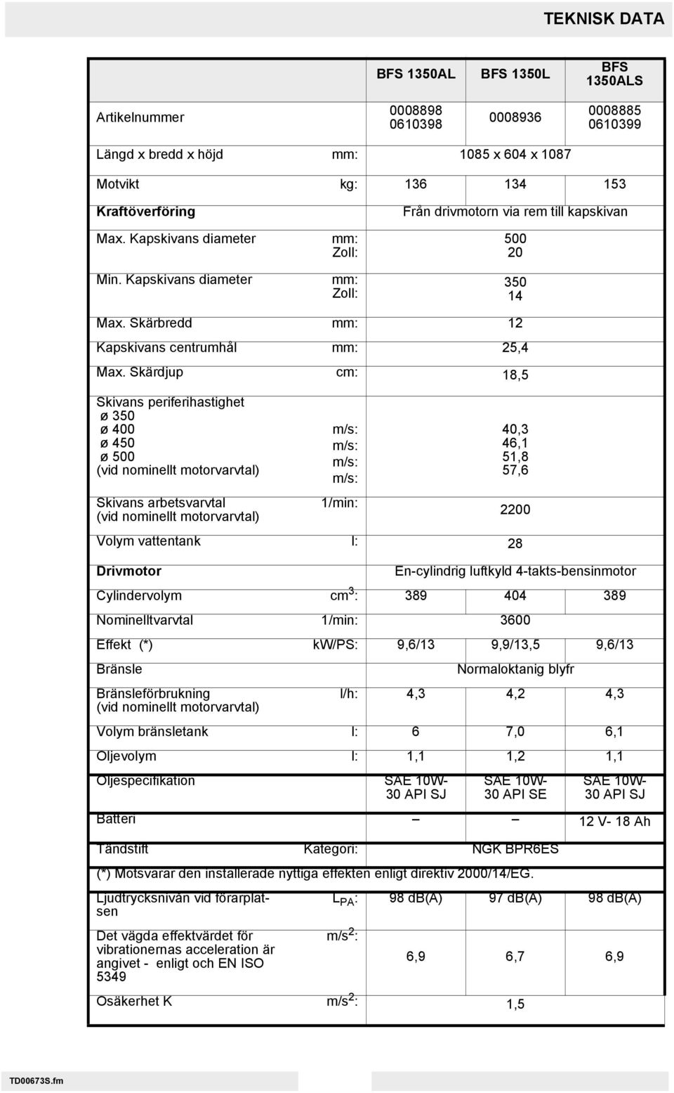 Skärdjup cm: 18,5 Skivans periferihastighet ø 350 ø 400 ø 450 ø 500 (vid nominellt motorvarvtal) Skivans arbetsvarvtal (vid nominellt motorvarvtal) m/s: m/s: m/s: m/s: 1/min: 40,3 46,1 51,8 57,6 2200