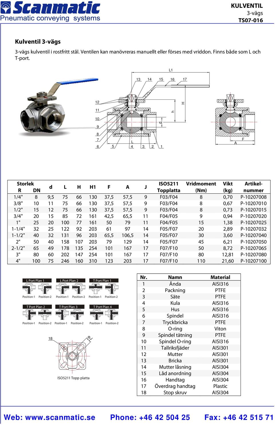 5,5 F03/F04 0,3 P-15 3/4" 15 5 2 161 42,5 65,5 F04/F05 0,4 P- 1" 25 0 161 F04/F05 15 1,3 P-25 1-1/4" 32 25 2 2 3 61 14 F05/F0 2, P-32 1-1/2" 32 131 6 3 65,5 6,5 14 F05/F0 3, P- 2" 15 3 14 F05/F0 45