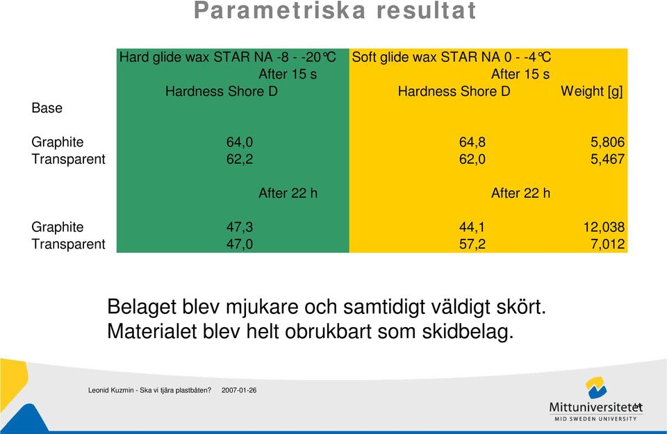 Transparent 62,2 62,0 5,467 After 22 h After 22 h Graphite 47,3 44,1 12,038 Transparent 47,0