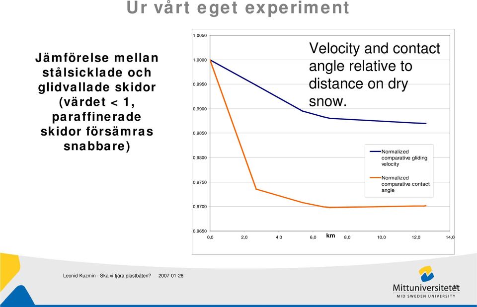 and contact angle relative to distance on dry snow.