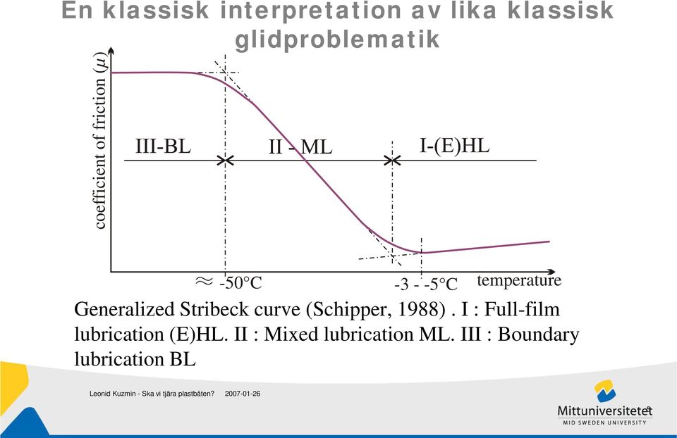 Generalized Stribeck curve (Schipper, 1988).