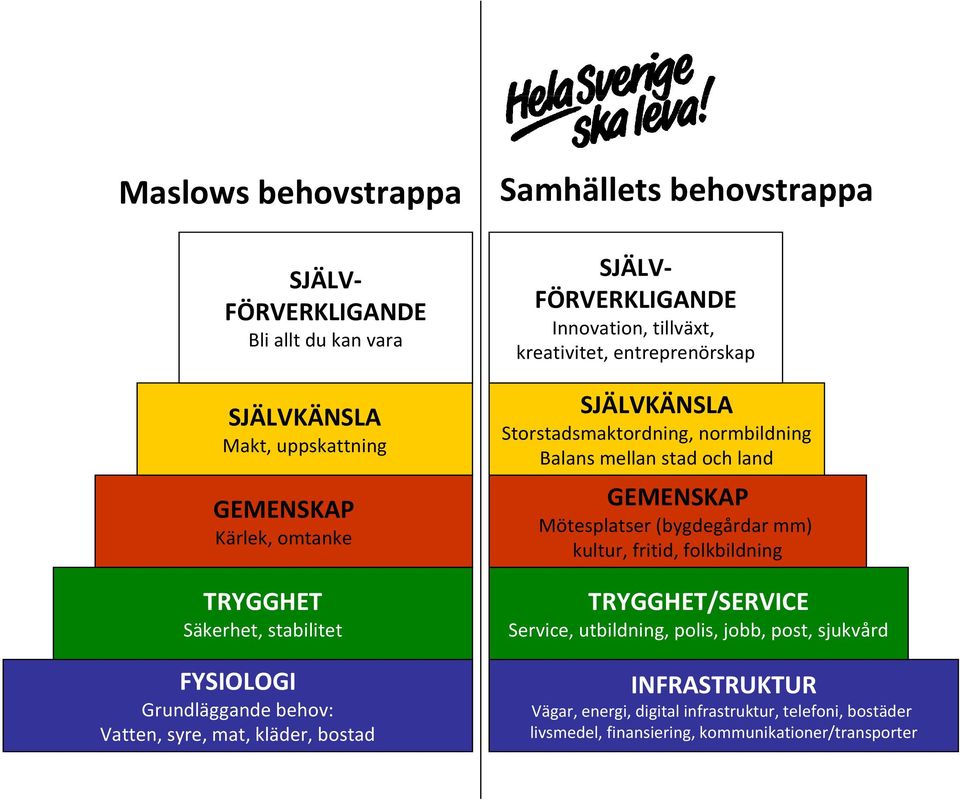 SJÄLVKÄNSLA Storstadsmaktordning, normbildning Balans mellan stad och land GEMENSKAP Mötesplatser (bygdegårdar mm) kultur, fritid, folkbildning TRYGGHET/SERVICE