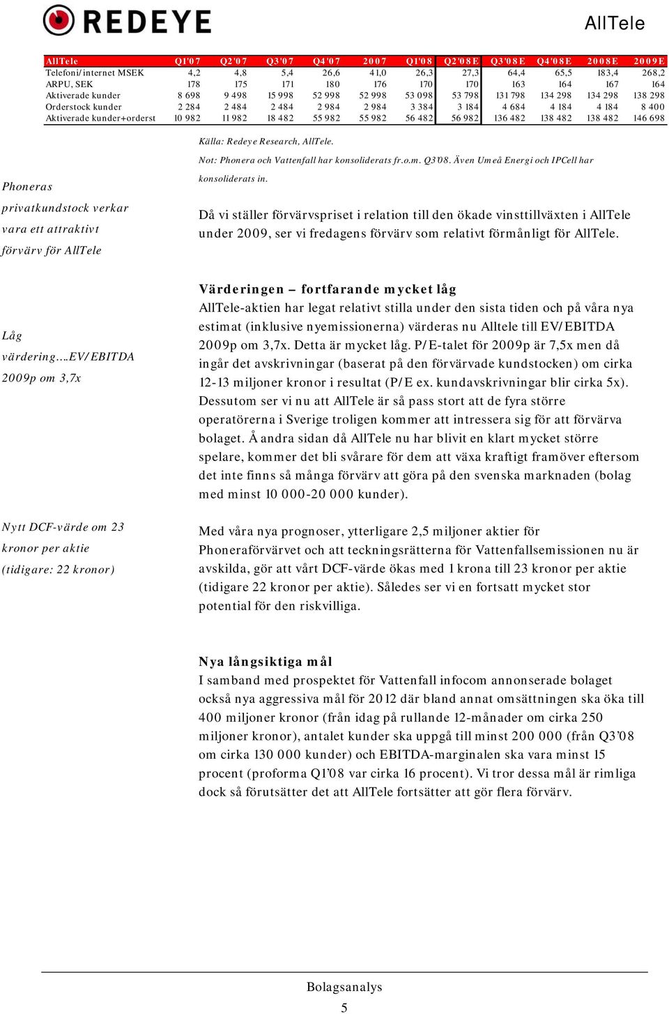 11 982 18 482 55 982 55 982 56 482 56 982 136 482 138 482 138 482 146 698 Källa: Redeye Research, AllTele. Not: Phonera och Vattenfall har konsoliderats fr.o.m. Q3 8.