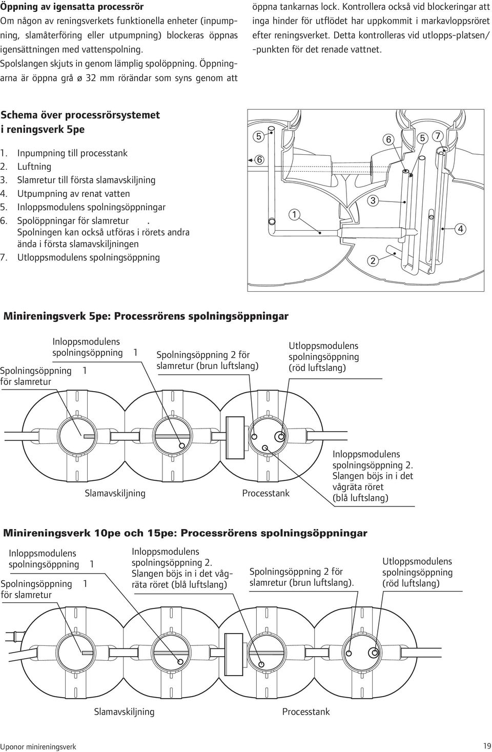 Utloppsmodulens spolningsöppning 5 5 6 6 1 3 2 7 4 Minireningsverk 5pe: Processrörens spolningsöppningar Inloppsmodulens spolningsöppning 1 Spolningsöppning 2 för Spolningsöppning 1 slamretur (brun