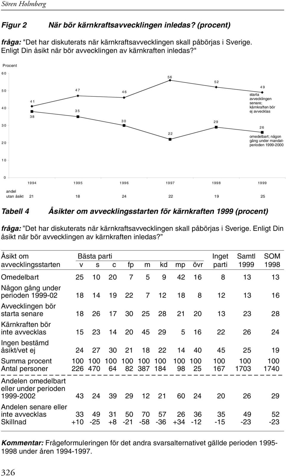 " Procent 60 50 40 30 41 38 47 35 46 30 56 52 29 49 starta avvecklingen senare; kärnkraften bör ej avvecklas 26 20 22 omedelbart; någon gång under mandatperioden 1999-2000 10 0 1994 1995 1996 1997