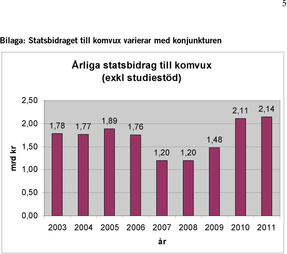 studiestöd) mrd kr 2,50 2,00 1,50 1,00 1,78 1,77 1,89 1,76