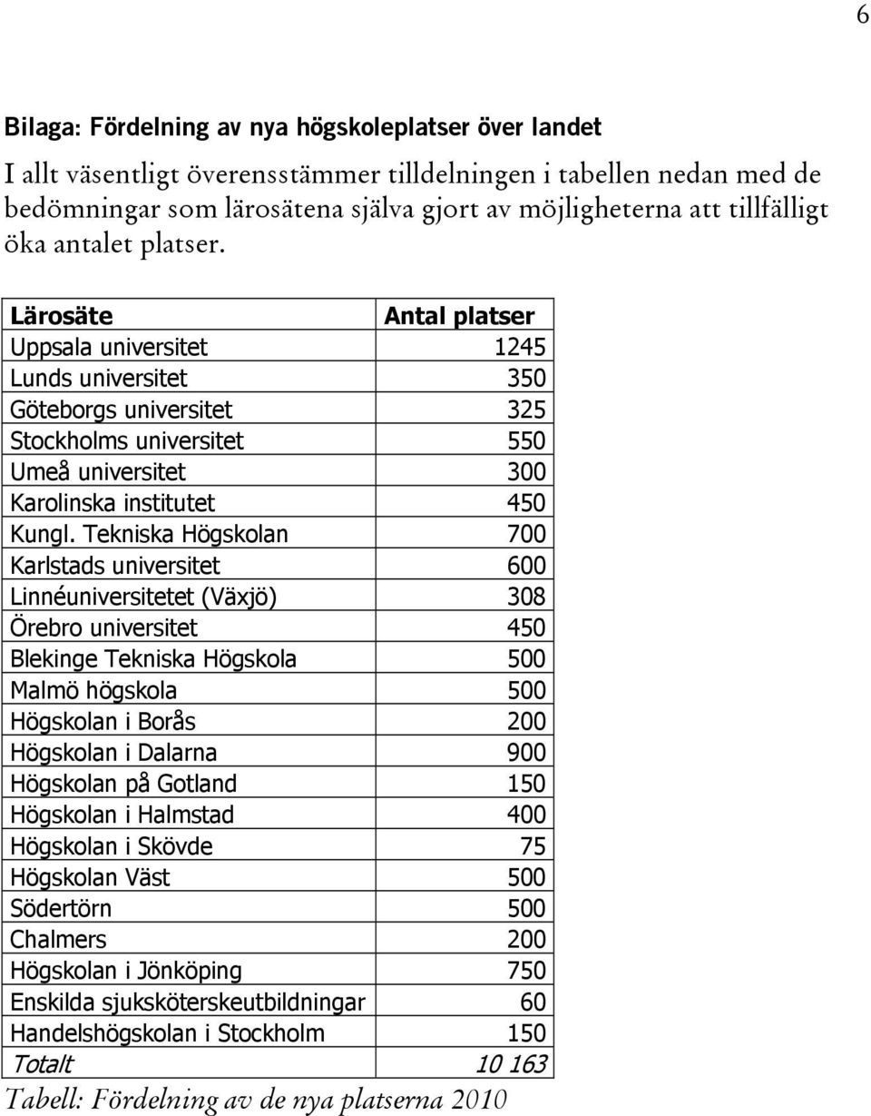 Tekniska Högskolan 700 Karlstads universitet 600 Linnéuniversitetet (Växjö) 308 Örebro universitet 450 Blekinge Tekniska Högskola 500 Malmö högskola 500 Högskolan i Borås 200 Högskolan i Dalarna 900