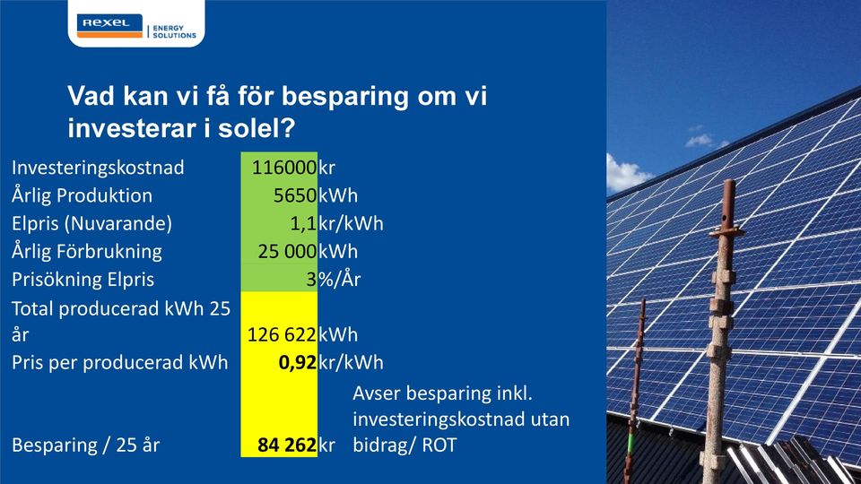 Elpris Total producerad kwh 25 år Pris per producerad kwh Besparing / 25 år 116000kr