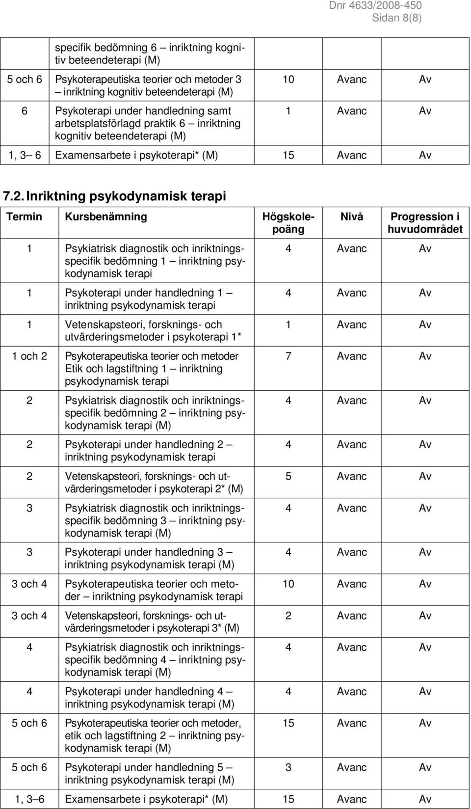 Inriktning psykodynamisk terapi Termin Kursbenämning Högskolepoäng 1 Psykiatrisk diagnostik och inriktningsspecifik bedömning 1 inriktning psykodynamisk terapi 1 Psykoterapi under handledning 1