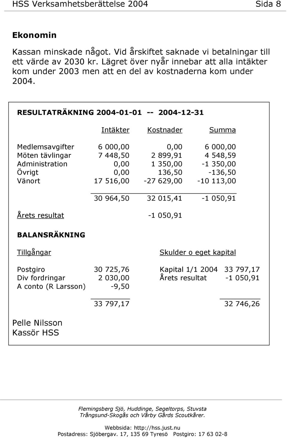 RESULTATRÄKNING 2004-01-01 -- 2004-12-31 Intäkter Kostnader Summa Medlemsavgifter 6 000,00 0,00 6 000,00 Möten tävlingar 7 448,50 2 899,91 4 548,59 Administration 0,00 1 350,00-1 350,00 Övrigt 0,00