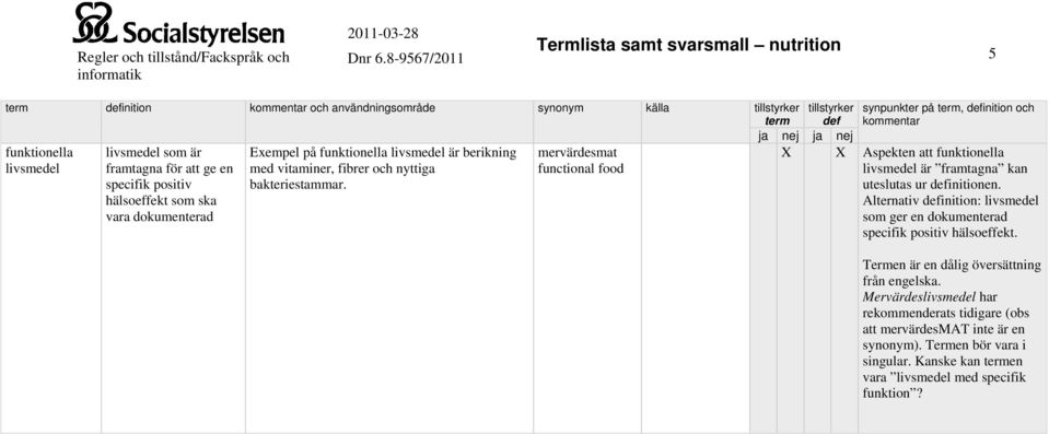 synpunkter på, inition och X X Aspekten att funktionella livsmedel är framtagna kan uteslutas ur initionen.