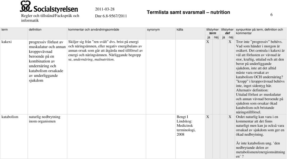 katabolism progressiv förlust av muskulatur och annan kroppsvävnad beroende på en kombination av undernäring och katabolism orsakade av underliggande sjukdom naturlig nedbrytning inom organismen