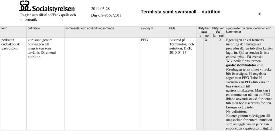 . På svenska Wikipedia finns en gastrostomikateter som föredragen vilket vi tycker bör övervägas. På engelska säger man PEG-Tube På svenska kan PEG-tub vara en bra synonym till gastrostomikateter.