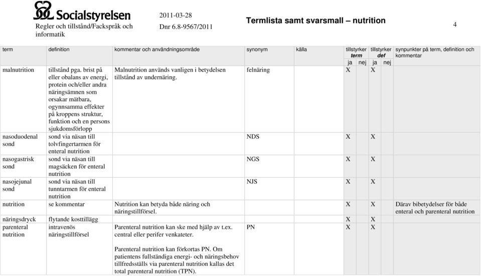 via näsan till tolvfingertarmen för enteral nutrition sond via näsan till magsäcken för enteral nutrition sond via näsan till tunntarmen för enteral nutrition NDS X X NGS X X NJS X X nutrition se