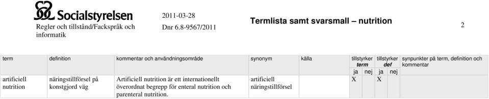 artificiell X X nutrition konstgjord väg överordnat begrepp för