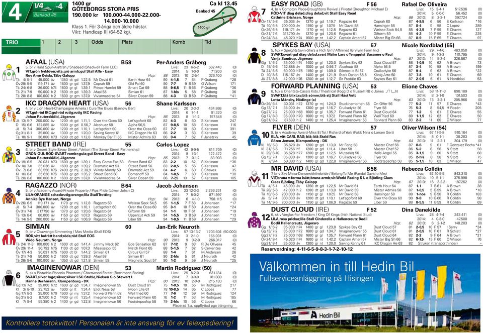 443 (0) VIT,grön fyrklöver,vita,grö armb;gul Stall Affe - Easy 04: 5-0-0 7.00 (0) Roy Arne Kvisla, Täby Galopp Hcp: 88 03: 0-5- 36.00 (0) Tä 4/ 5-45.000 åv 350 dt gd.