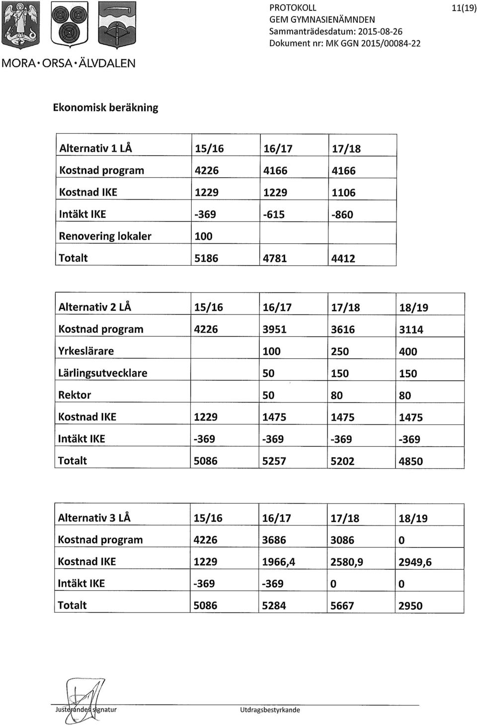 250 400 Lärlingsutvecklare 50 150 150 Rektor 50 80 80 Kostnad IKE 1229 1475 1475 1475 IntäktIKE -369-369 -369-369 Totalt 5086 5257 5202 4850