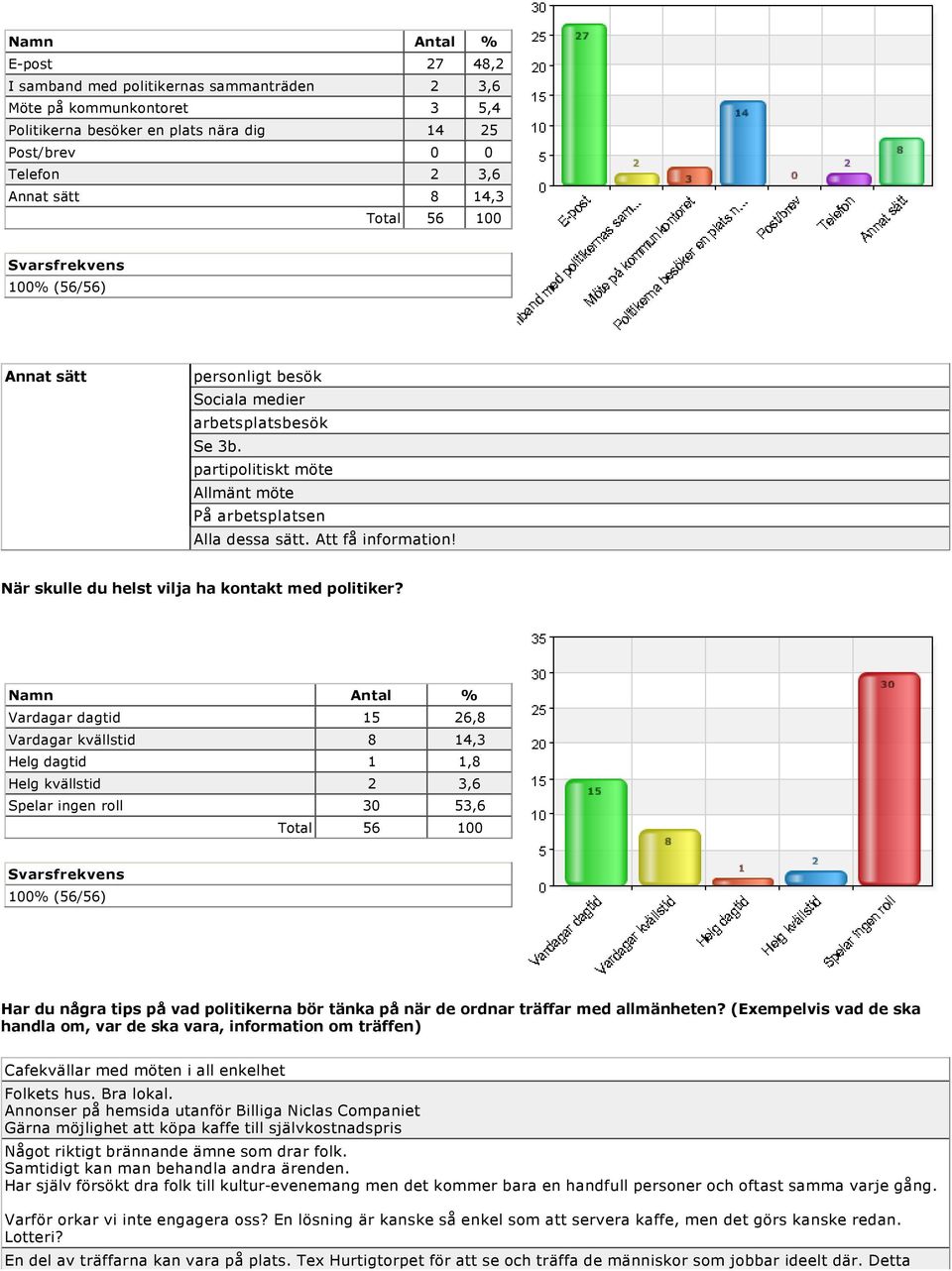 Vardagar dagtid 15 26,8 Vardagar kvällstid 8 14,3 Helg dagtid 1 1,8 Helg kvällstid 2 3,6 Spelar ingen roll 30 53,6 Har du några tips på vad politikerna bör tänka på när de ordnar träffar med