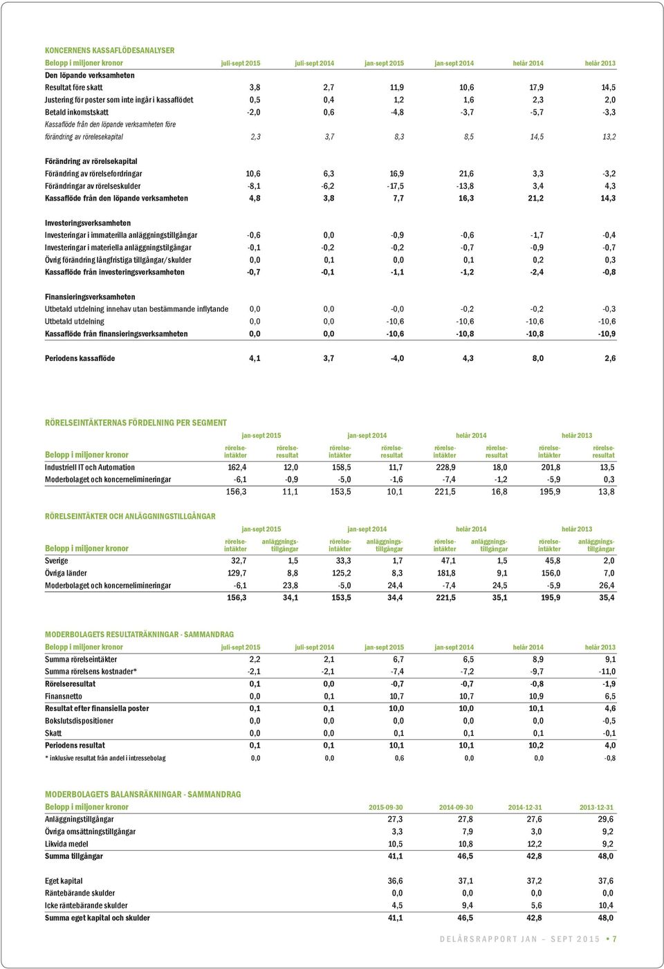 rörelesekapital 2,3 3,7 8,3 8,5 14,5 13,2 Förändring av rörelsekapital Förändring av rörelsefordringar 10,6 6,3 16,9 21,6 3,3-3,2 Förändringar av rörelseskulder -8,1-6,2-17,5-13,8 3,4 4,3 Kassaflöde