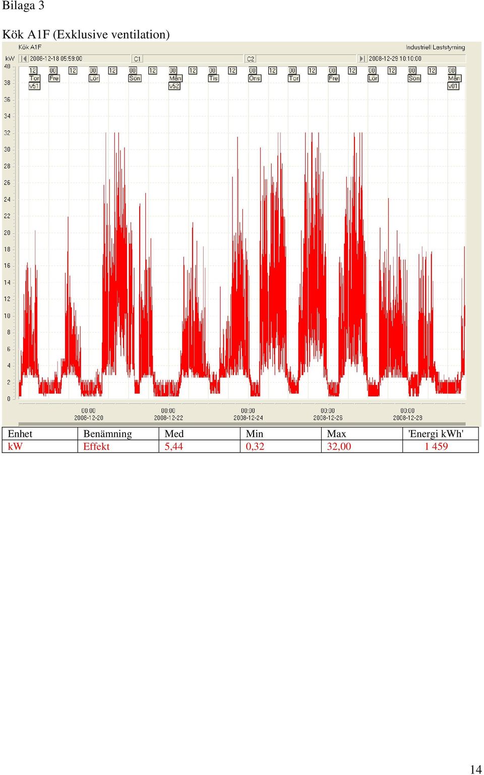 Med Min Max 'Energi kwh' kw