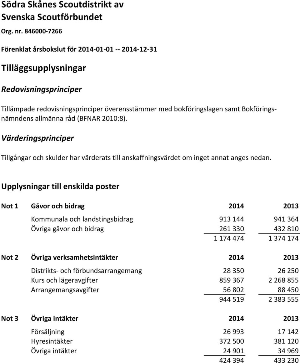 Upplysningar till enskilda poster Not 1 Gåvor och bidrag 2014 2013 Kommunala och landstingsbidrag 913144 941364 Övriga gåvor och bidrag 261330 432810 1 174 474 1 374 174 Not 2 Övriga