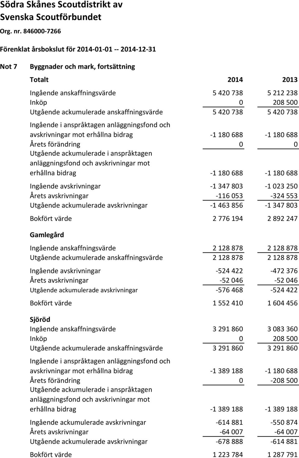 Ingående avskrivningar -1347803-1023250 Årets avskrivningar -116053-324553 Utgående ackumulerade avskrivningar -1463856-1347803 Bokfört värde 2 776 194 2 892 247 Gamlegård Ingående anskaffningsvärde