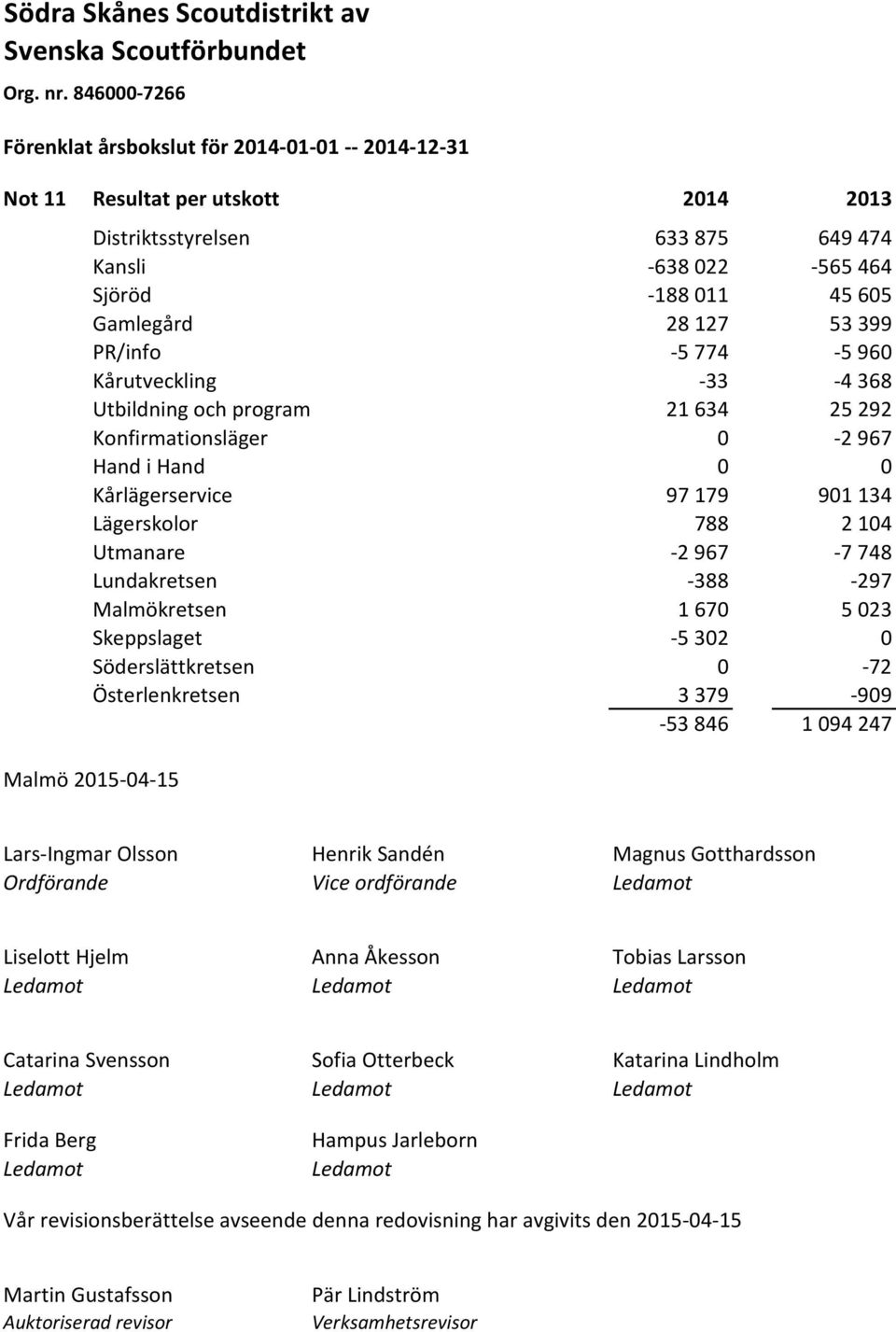 Söderslättkretsen 0-72 Österlenkretsen 3 379-909 -53846 1094247 Malmö 2015-04-15 Lars-Ingmar Olsson Henrik Sandén Magnus Gotthardsson Ordförande Vice ordförande Ledamot Liselott Hjelm Anna Åkesson