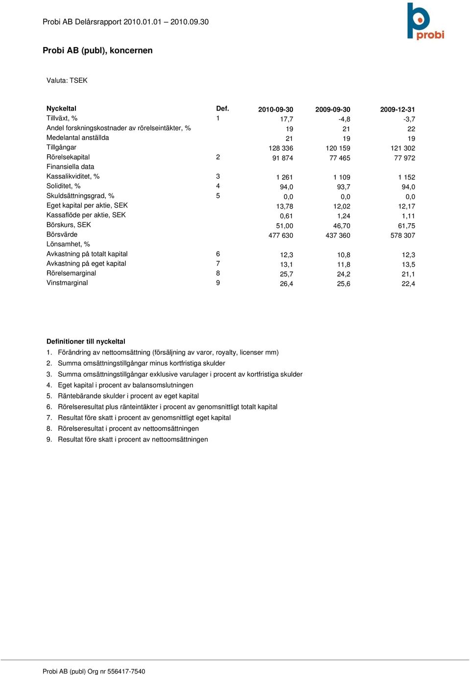 465 77 972 Finansiella data Kassalikviditet, % 3 1 261 1 109 1 152 Soliditet, % 4 94,0 93,7 94,0 Skuldsättningsgrad, % 5 0,0 0,0 0,0 Eget kapital per aktie, SEK 13,78 12,02 12,17 Kassaflöde per