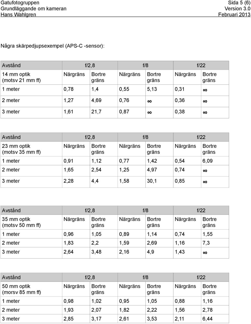 2,28 4,4 1,58 30,1 0,85 35 mm optik (motsv 50 mm ff) 1 meter 0,96 1,05 0,89 1,14 0,74 1,55 2 meter 1,83 2,2 1,59 2,69 1,16 7,3 3 meter 2,64 3,48