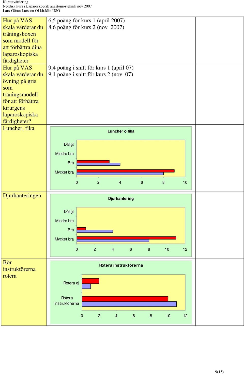 Luncher, fika 6,5 poäng för kurs 1 (april 2007) 8,6 poäng för kurs 2 (nov 2007) 9,4 poäng i snitt för kurs 1 (april 07) 9,1 poäng i
