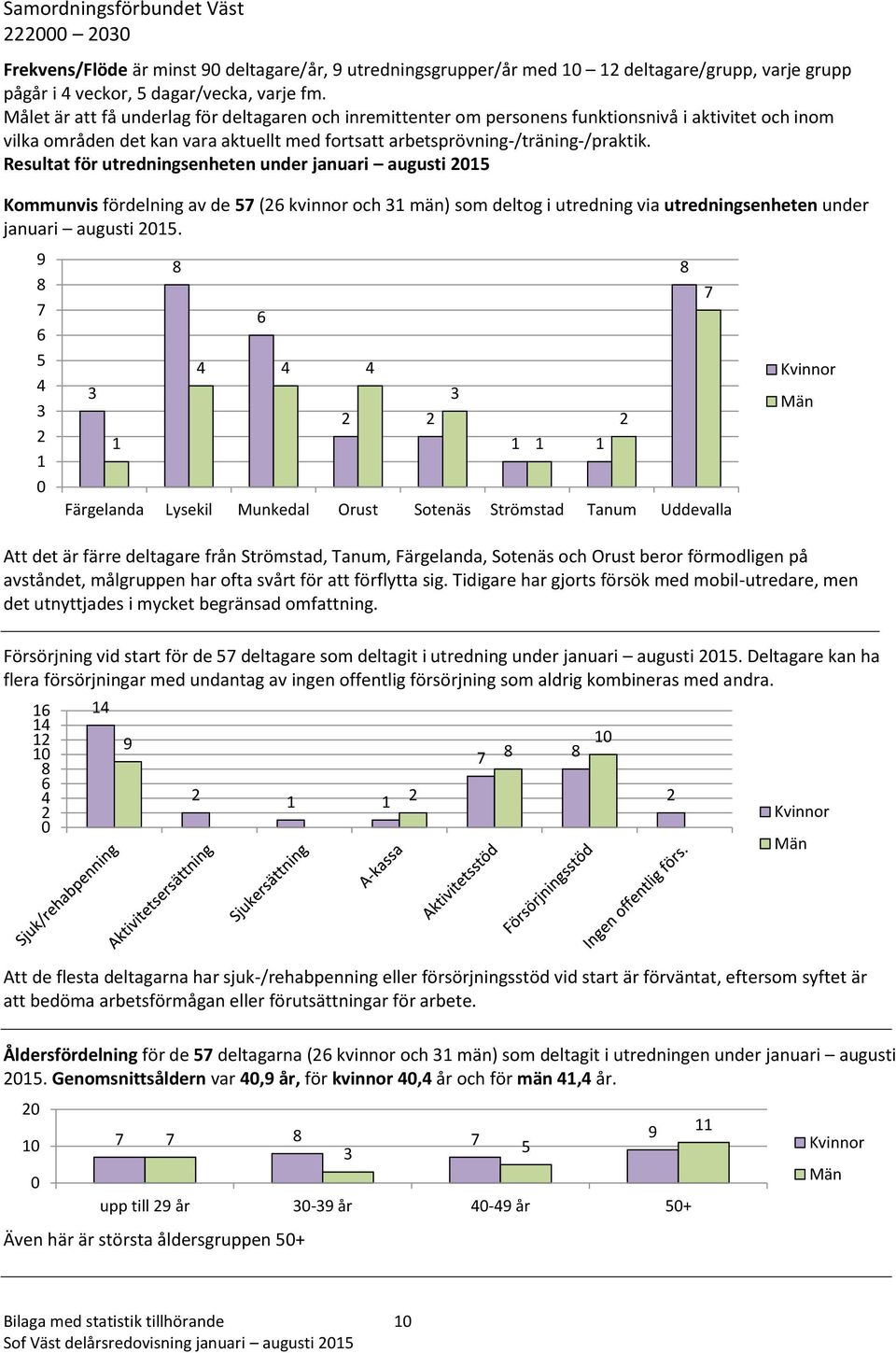 Resultat för utredningsenheten under januari augusti Kommunvis fördelning av de ( kvinnor och män) som deltog i utredning via utredningsenheten under januari augusti.