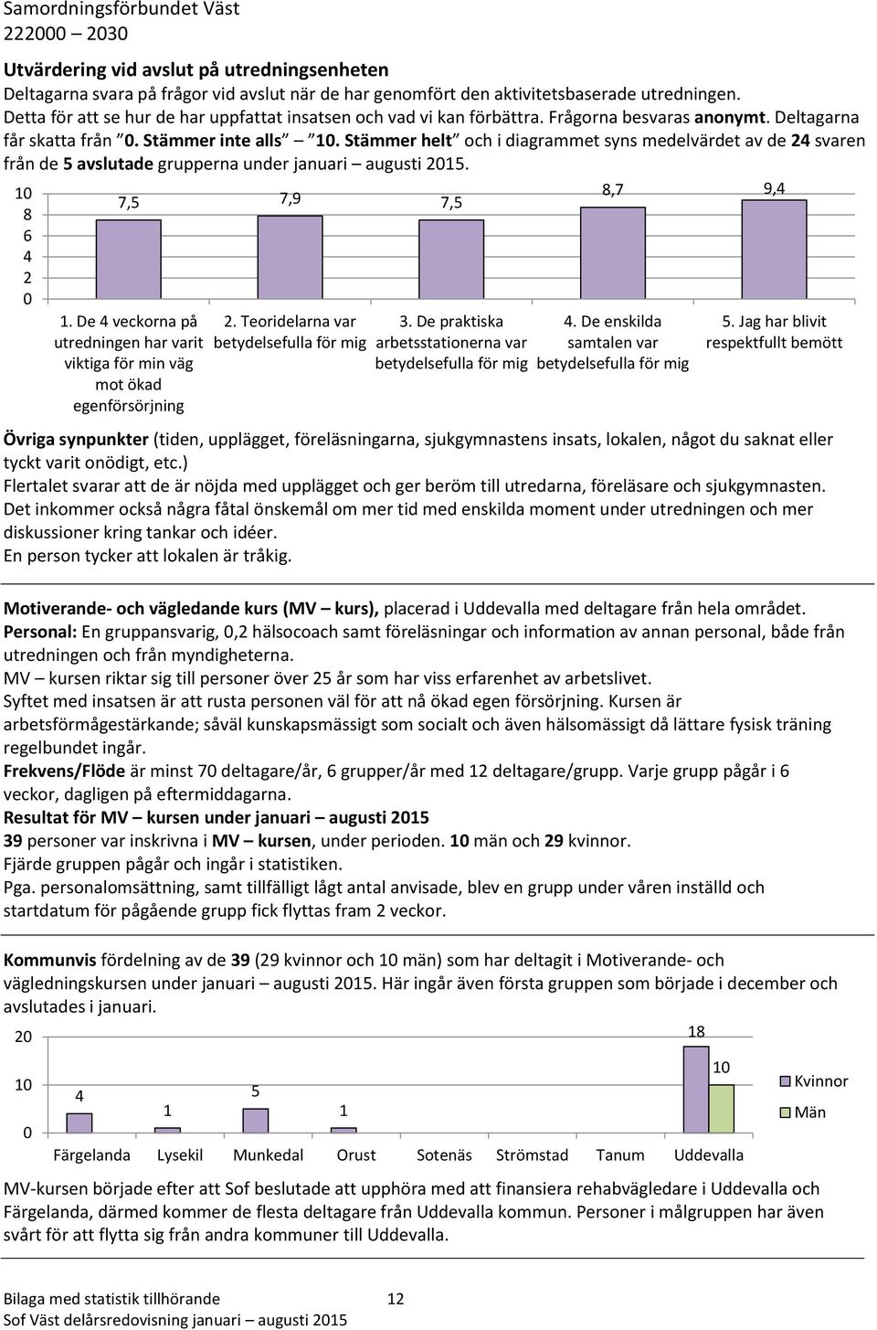 Stämmer helt och i diagrammet syns medelvärdet av de svaren från de avslutade grupperna under januari augusti.,,,. De veckorna på utredningen har varit viktiga för min väg mot ökad egenförsörjning.