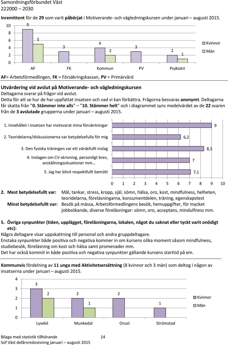 Detta för att se hur de har uppfattat insatsen och vad vi kan förbättra. Frågorna besvaras anonymt. Deltagarna får skatta från. Stämmer inte alls.