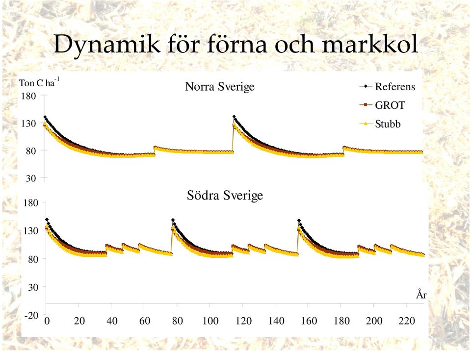 0 20 40 60 80 100 120 140 160 180 200 220 År 80