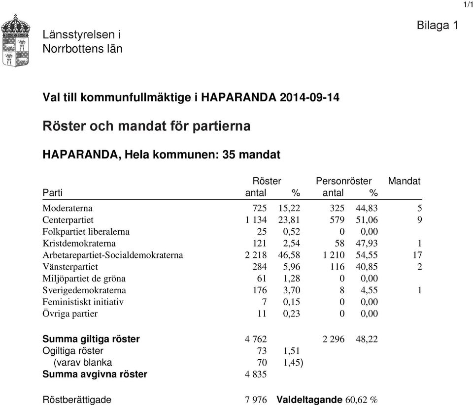 54,55 17 Vänsterpartiet 284 5,96 116 40,85 2 Miljöpartiet de gröna 61 1,28 0 0,00 Sverigedemokraterna 176 3,70 8 4,55 1 Feministiskt initiativ 7 0,15 0 0,00 Övriga