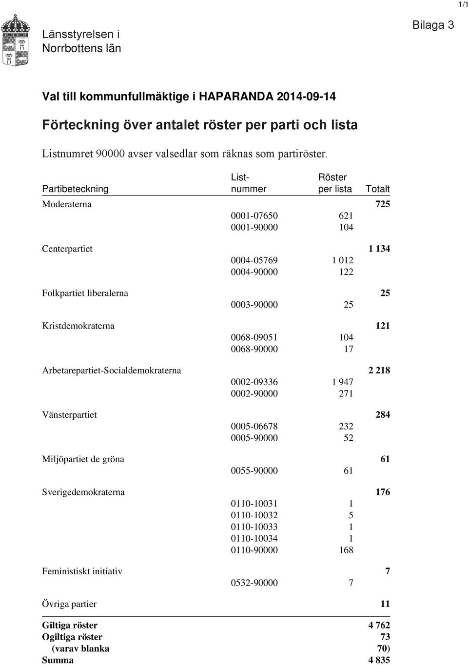 0003-90000 25 Kristdemokraterna 121 0068-09051 104 0068-90000 17 Arbetarepartiet-Socialdemokraterna 2 218 0002-09336 1 947 0002-90000 271 Vänsterpartiet 284 0005-06678 232 0005-90000 52