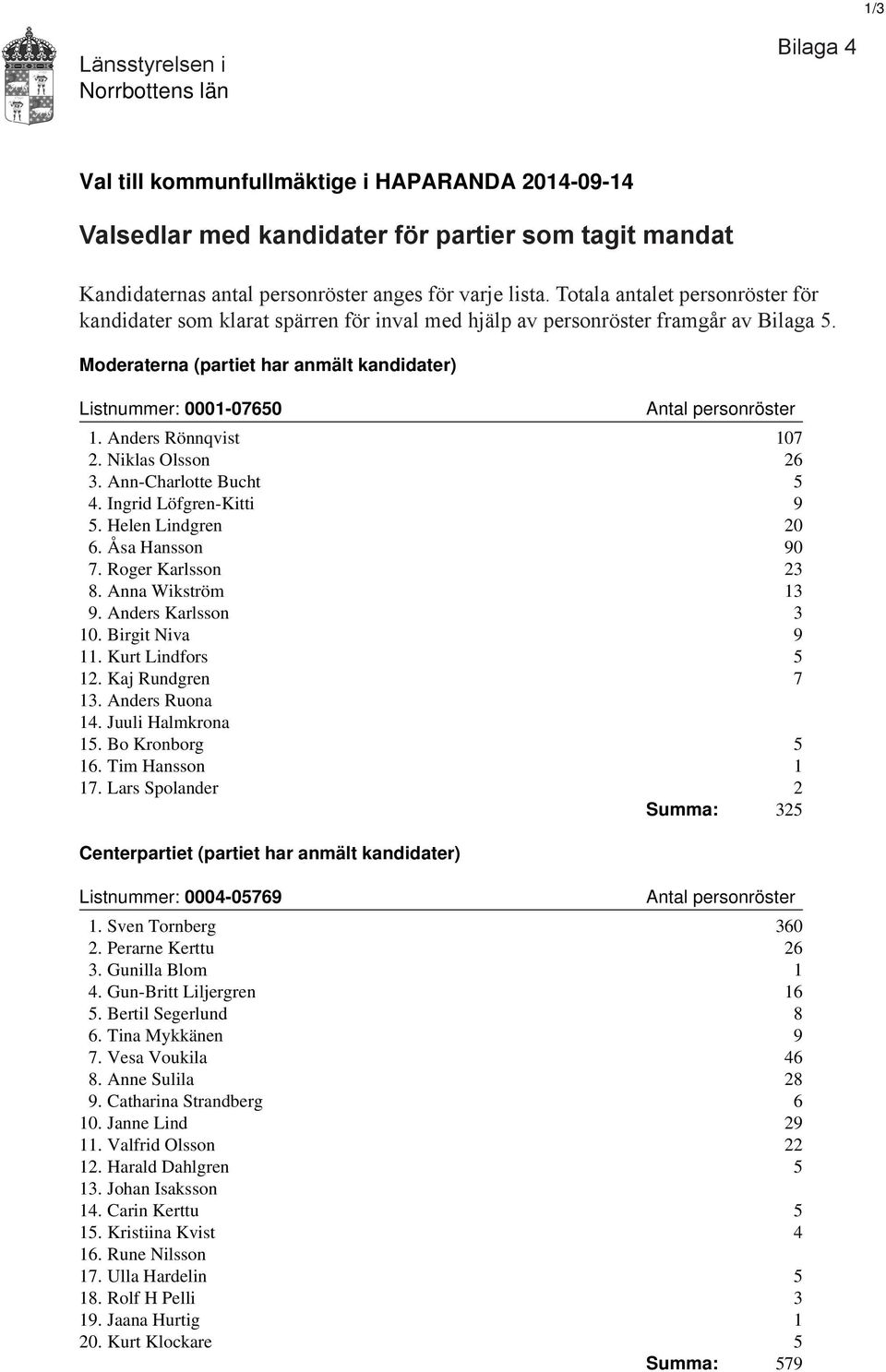 Anders Rönnqvist 107 2. Niklas Olsson 26 3. Ann-Charlotte Bucht 5 4. Ingrid Löfgren-Kitti 9 5. Helen Lindgren 20 6. Åsa Hansson 90 7. Roger Karlsson 23 8. Anna Wikström 13 9. Anders Karlsson 3 10.