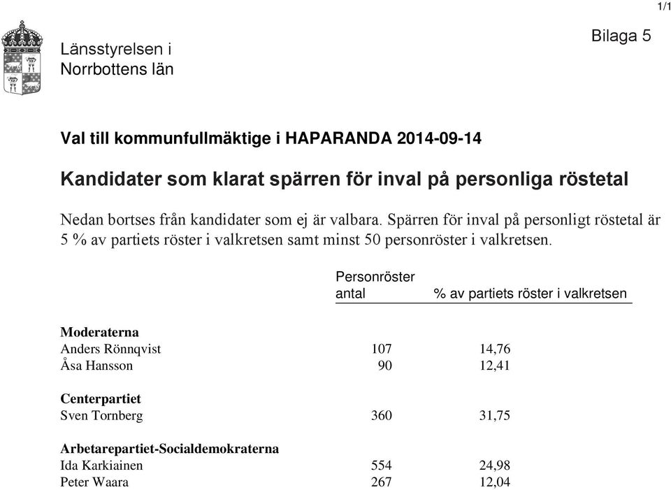 Spärren för inval på personligt röstetal är 5 % av partiets röster i valkretsen samt minst 50 personröster i