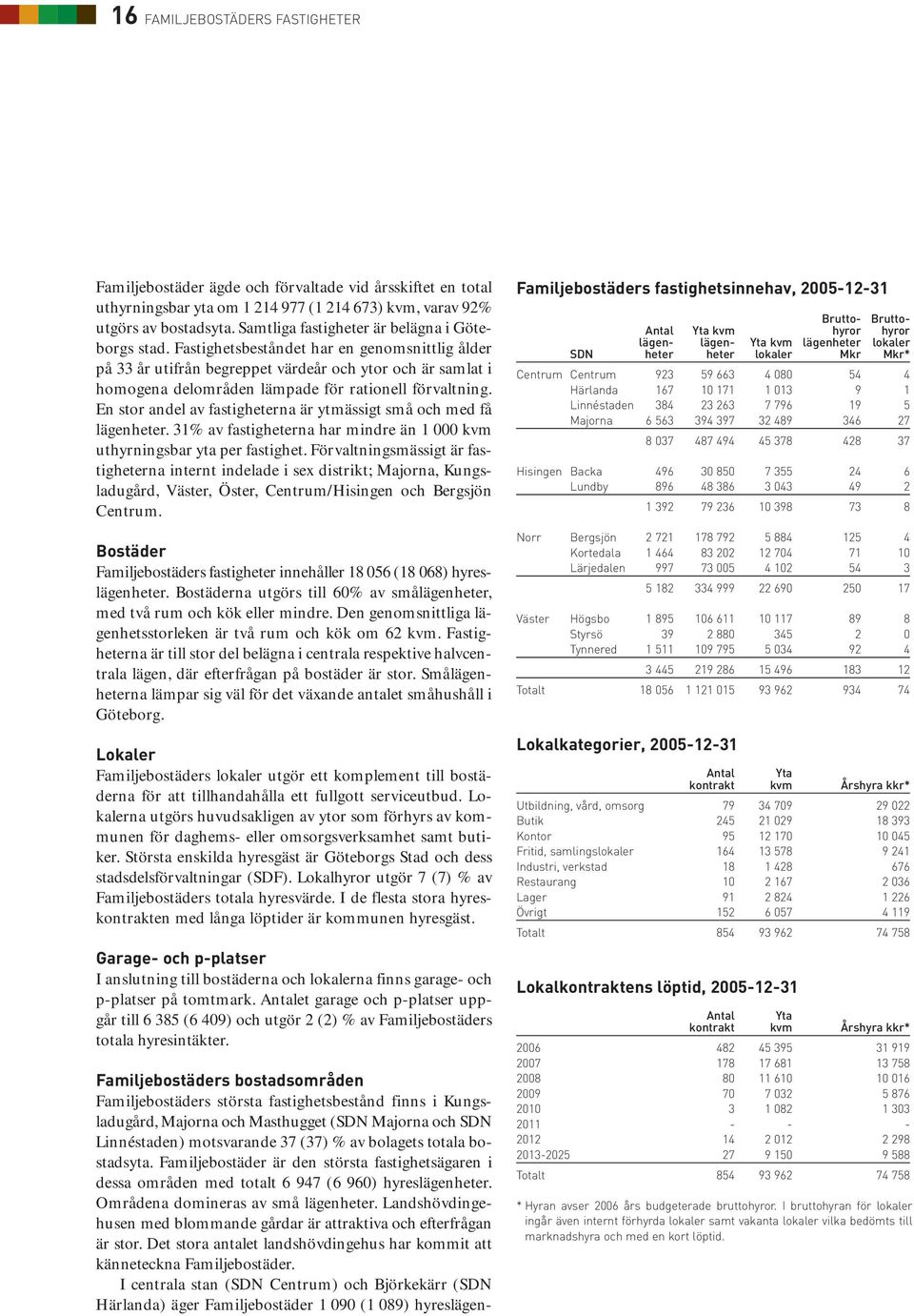 Fastighetsbeståndet har en genomsnittlig ålder på 33 år utifrån begreppet värdeår och ytor och är samlat i homogena delområden lämpade för rationell förvaltning.