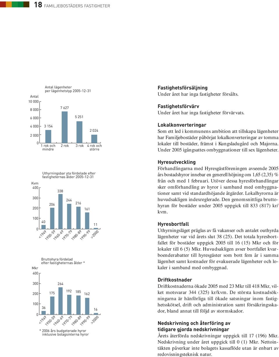 1990-99 >2000 Bruttohyra fördelad efter fastigheternas ålder * 36 175 264 192 185 162 2005 16 <1949 1950-59 1960-69 1970-79 1980-89 1990-99 >2000 2001 2002 2003 2004 2005 2005 2005 * 2006 års