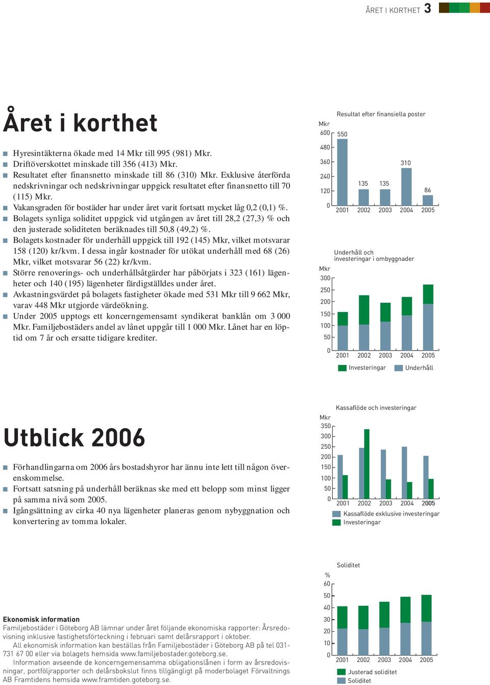 Bolagets synliga soliditet uppgick vid utgången av året till 28,2 (27,3) % och den justerade soliditeten beräknades till 50,8 (49,2) %.