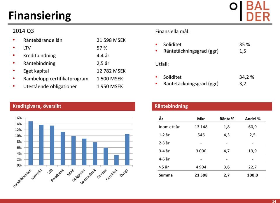 Soliditet 34,2 % Räntetäckningsgrad (ggr) 3,2 Kreditgivare, översikt 16% 14% 12% 10% 8% 6% 4% 2% 0% Räntebindning År Mkr Ränta % Andel %