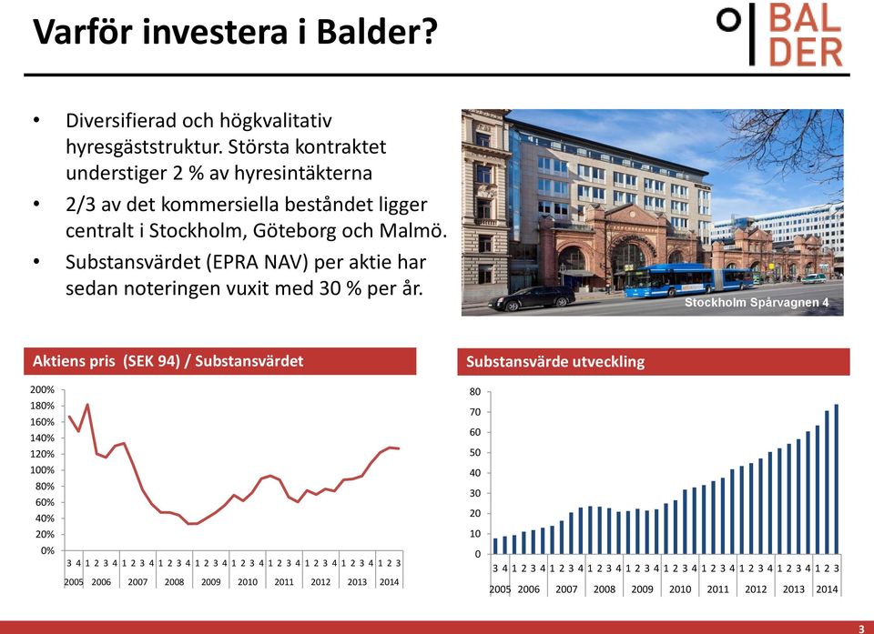 Substansvärdet (EPRA NAV) per aktie har sedan noteringen vuxit med 30 % per år.