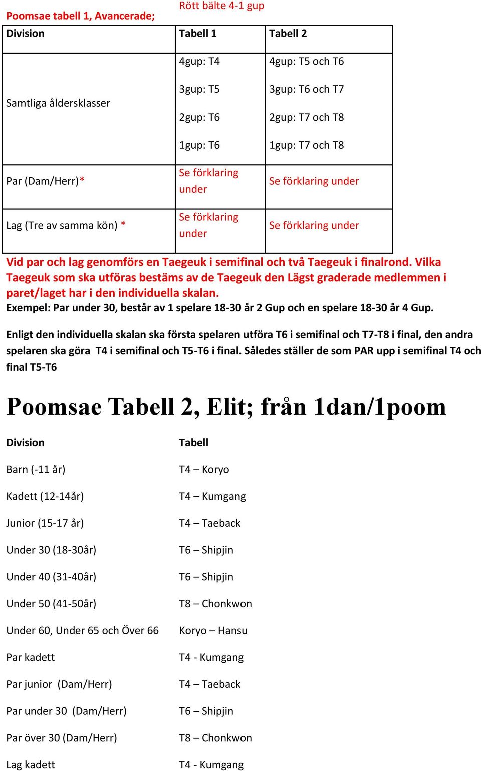 Vilka Taegeuk som ska utföras bestäms av de Taegeuk den Lägst graderade medlemmen i paret/laget har i den individuella skalan.