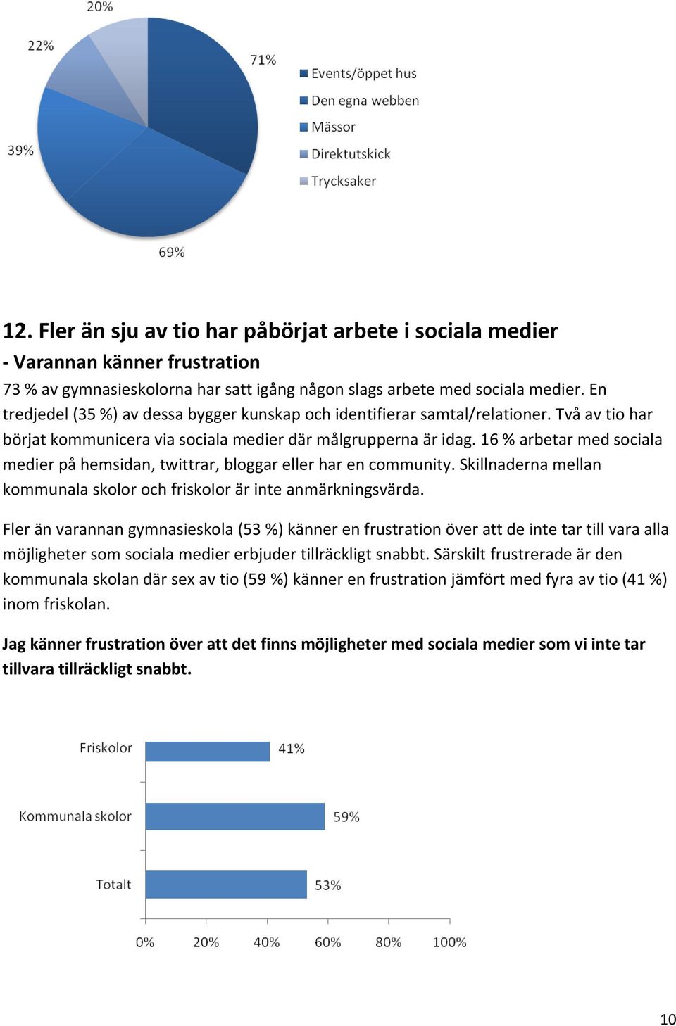 16 % arbetar med sociala medier på hemsidan, twittrar, bloggar eller har en community. Skillnaderna mellan kommunala skolor och friskolor är inte anmärkningsvärda.