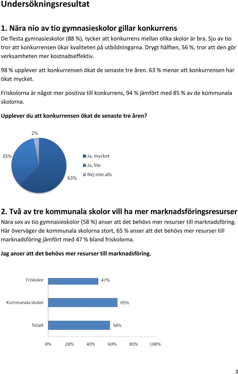 63 % menar att konkurrensen har ökat mycket. Friskolorna är något mer positiva till konkurrens, 94 % jämfört med 85 % av de kommunala skolorna. Upplever du att konkurrensen ökat de senaste tre åren?