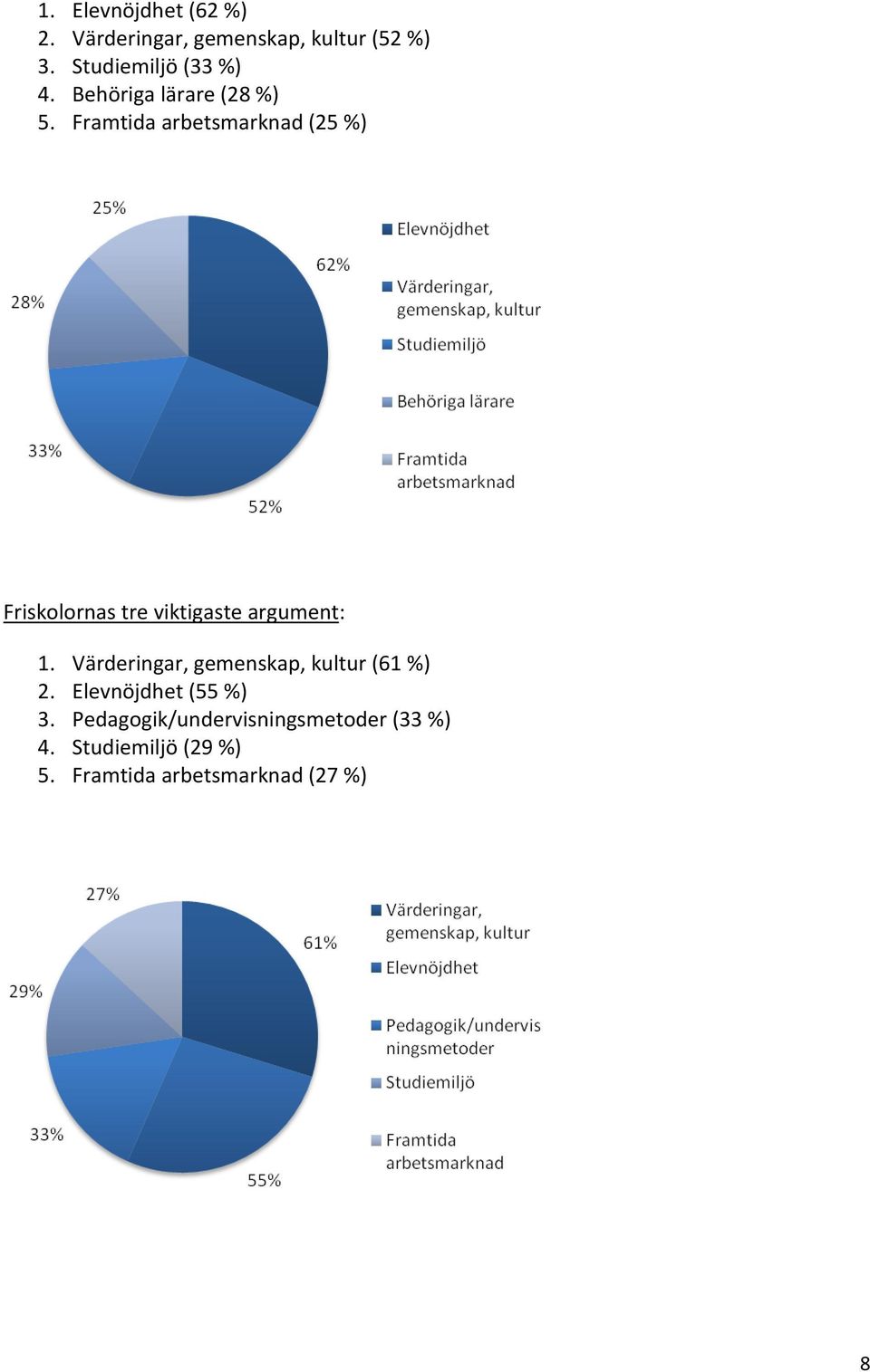 Framtida arbetsmarknad (25 %) Friskolornas tre viktigaste argument: 1.