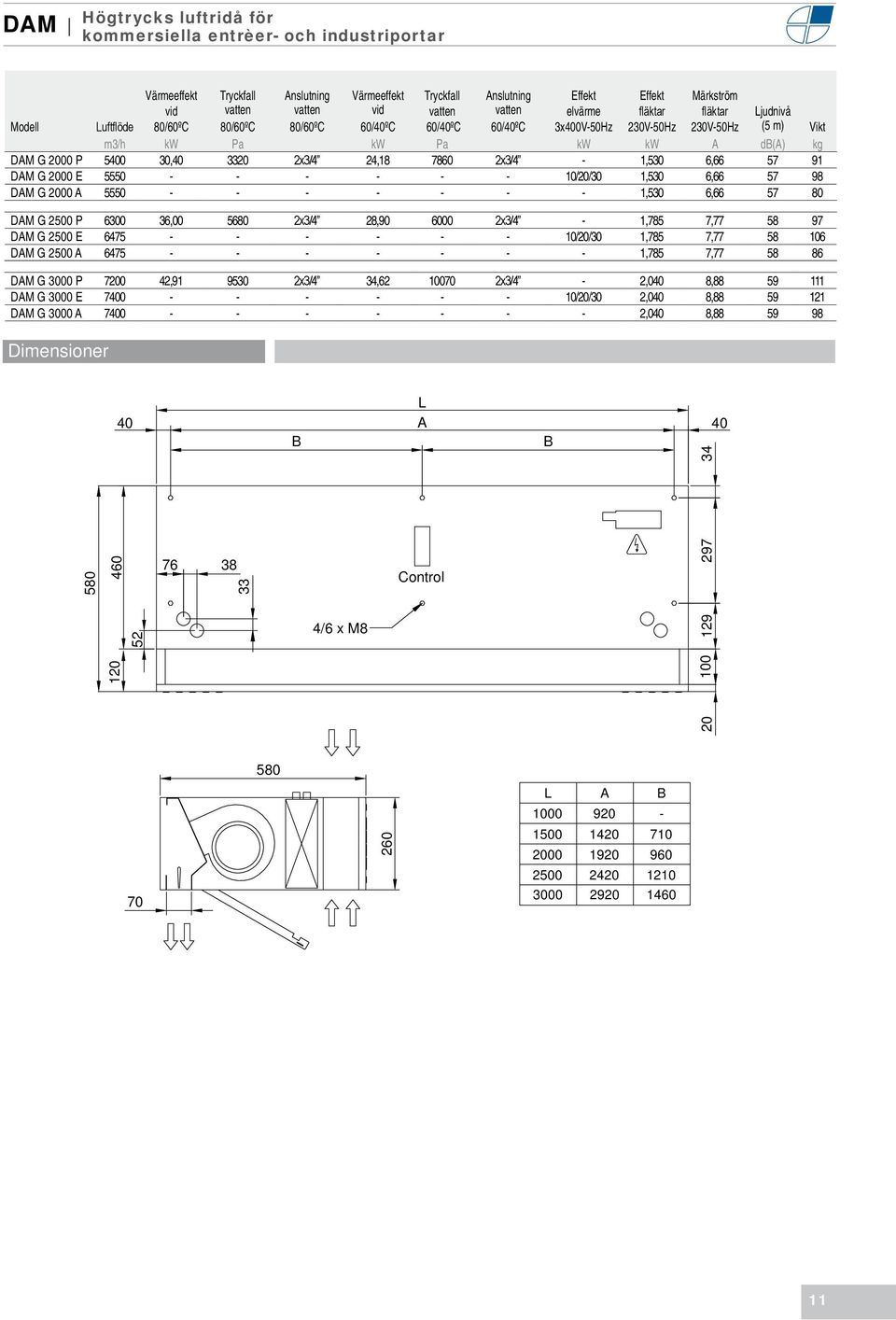 DAM G 2500 E 6475 - - - - - - 10/20/30 1,785 7,77 58 106 DAM G 2500 A 6475 - - - - - - - 1,785 7,77 58 86 DAM G 3000 P 7200 42,91 9530 2x3/4 34,62 10070 2x3/4-2,040 8,88 59 111 DAM G 3000 E 7400 - -
