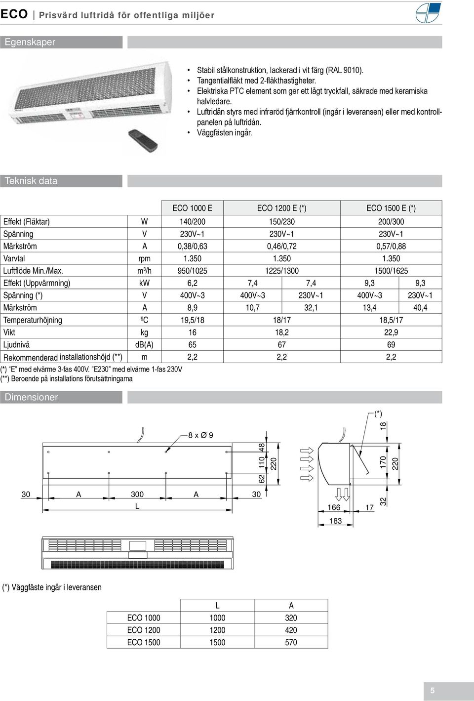 Väggfästen ingår. ECO 1000 E ECO 1200 E (*) ECO 1500 E (*) (Fläktar) W 140/200 150/230 200/300 Spänning V 230V~1 230V~1 230V~1 A 0,38/0,63 0,46/0,72 0,57/0,88 Varvtal rpm 1.350 1.350 1.350 uftflöde Min.